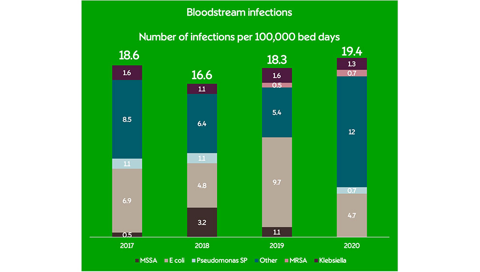 Bloodstream infections