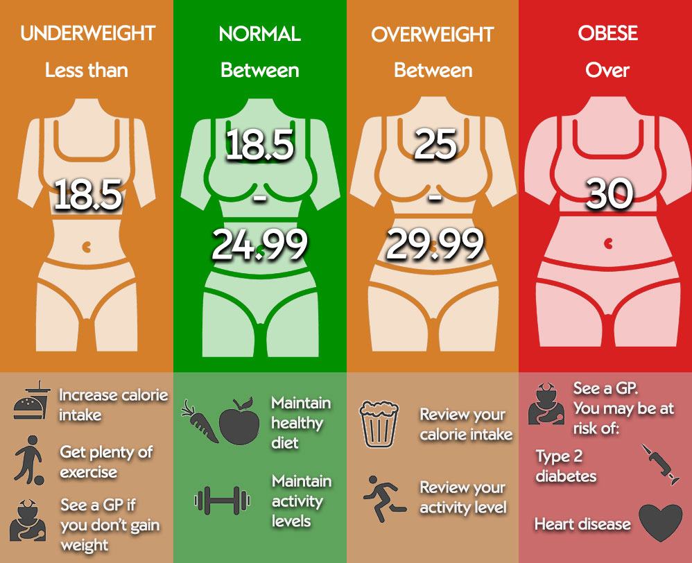 BMI categories: underweight = less than 18.5, normal = 18.5 to 24.99, overweight = 25 to 29.99 and obese = over 30.