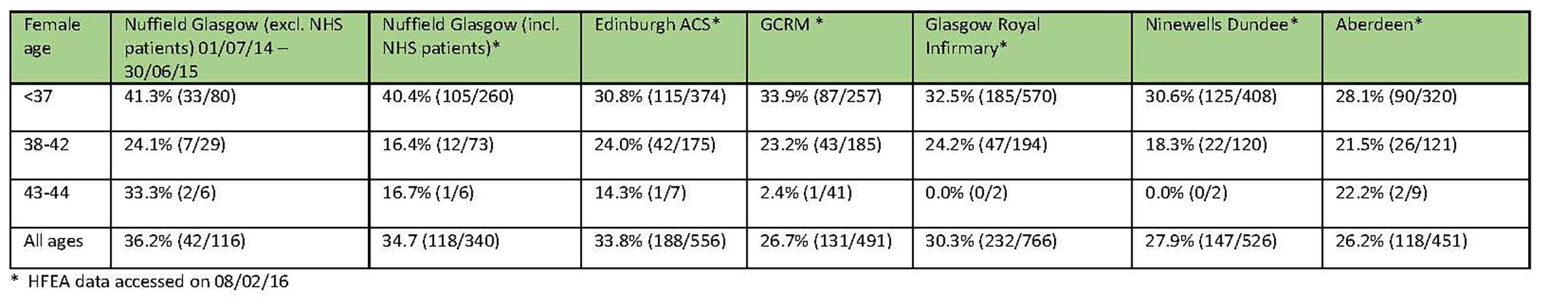 Fertility success rates at Glasgow Hospital Nuffield Health