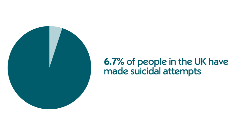 6.7% of people in the UK have made suicidal attempts