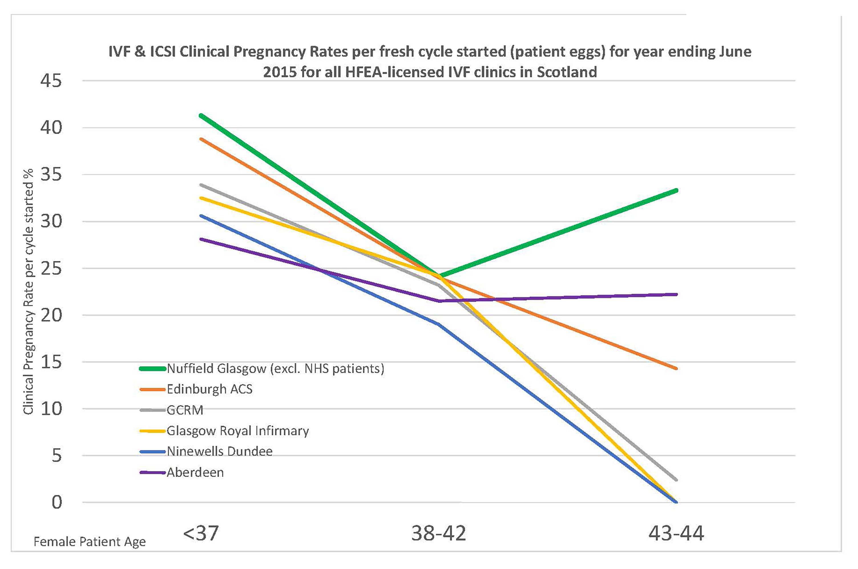 Fertility success rates at Glasgow Hospital Nuffield Health