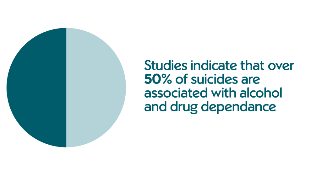 Studies indicate that over 50% of suicides are associated with drug and alcohol dependance