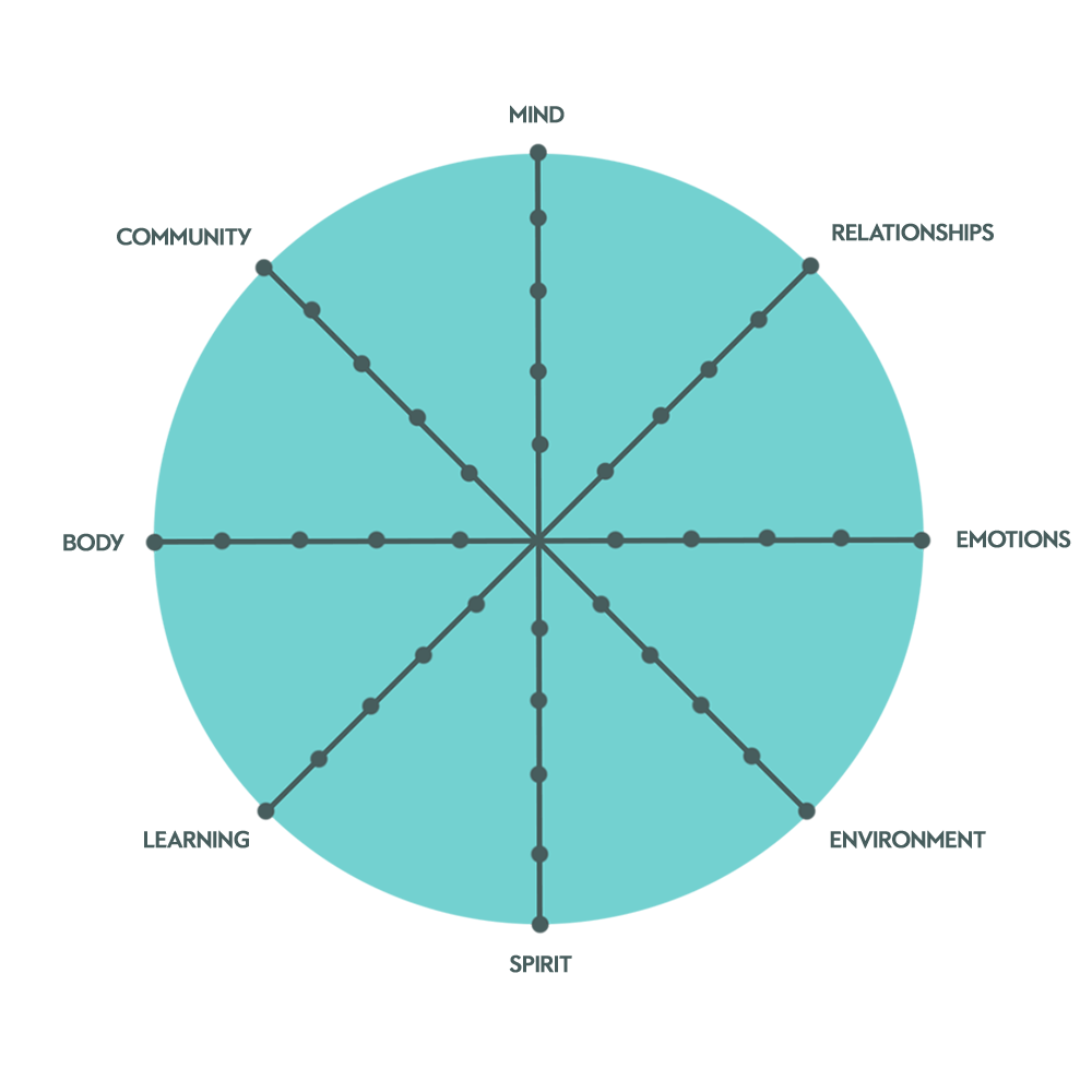 Wellbeing Wheel