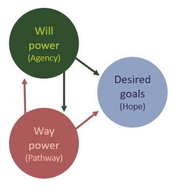 Will power Way power