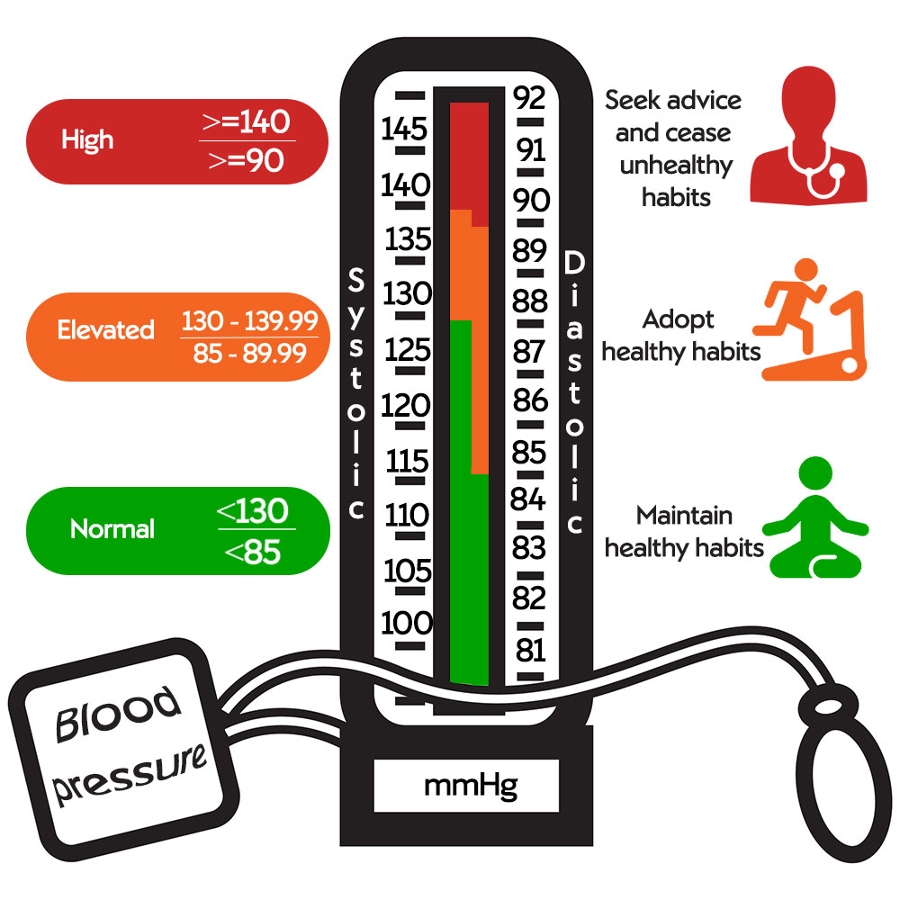 Healthy Blood Pressure Chart