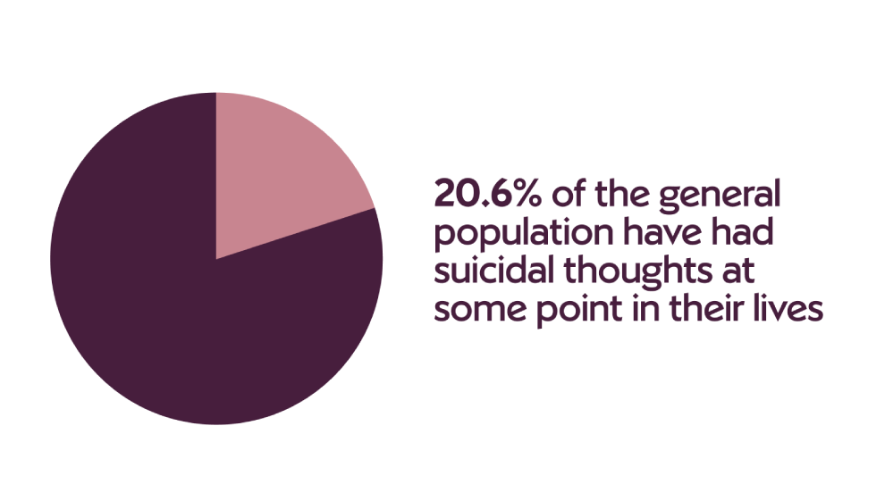 20.6% of the general population have had suicidal thoughts 